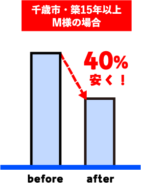 千歳市・築15年以上　M様の場合のグラフ