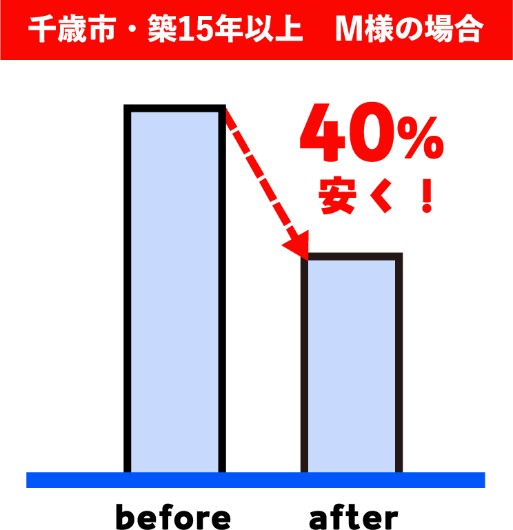 千歳市・築15年以上　M様の場合のグラフ